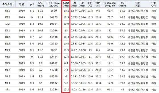 새만금 현재(2019년 6월)의 수질 [자료 새만금 시민생태조사단]