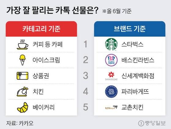 가장 잘 팔리는 카톡 선물은. 그래픽=김현서 kim.hyeonseo12@joongang.co.kr