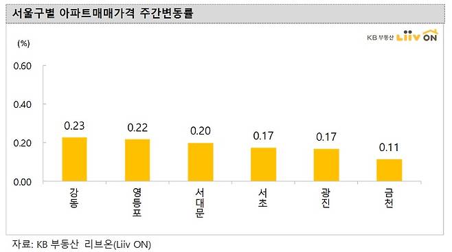 서울 구별 아파트 매매가격 주간 변동률/자료 제공=KB리브온