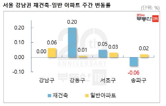 서울 강남권 재건축 및 일반 아파트 주간 매매가격 변동률. <부동산114 제공>