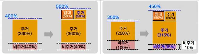 서울 상업지역·준주거지역의 주거용적률 등 한시적으로 완화됐다. /자료=서울시