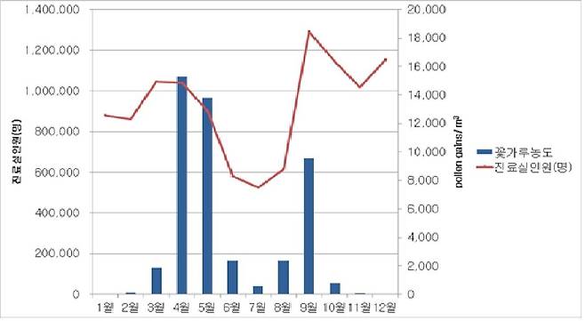 계절별 꽃가루 농도와 알레르기 환자.