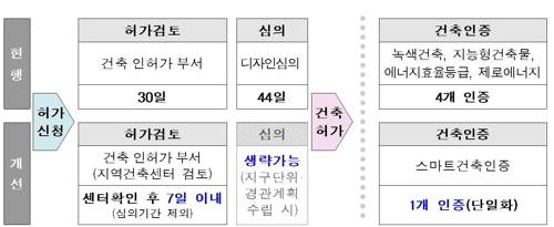 건축허가 행정·심의 절차 개편 방안 [국토교통부 제공]