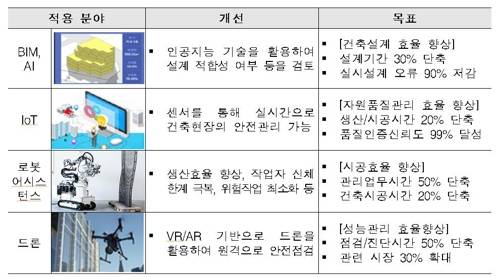 스마트건축 기술 예시 [국토교통부 제공]