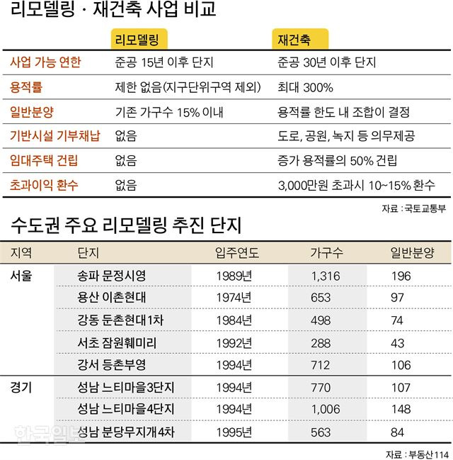 리모델링ㆍ재건축. 그래픽=박구원 기자