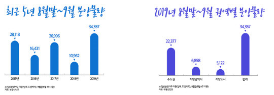 5년간 8월말~9월 분양물량 및 올해 지역별 예정물량. <부동산인포 제공>