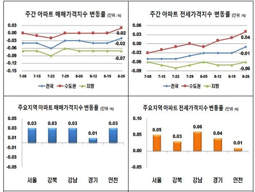 아파트 가격지수 변동률 표 [한국감정원 제공]