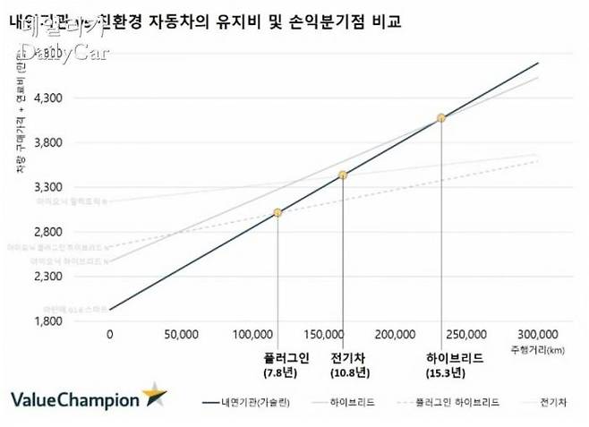 내연기관 vs. 친환경 자동차의 유지비 및 손익분기점