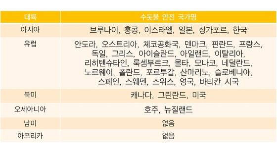 수돗물 안전 국가명. [자료 미국질병통제예방센터 (United States of Disease Control)]