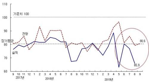 건설 CBSI 추이 [한국건설산업연구원 제공]