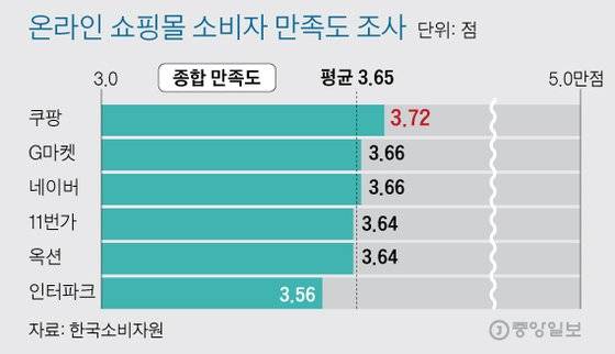 온라인 쇼핑몰 소비자 만족도 조사. 그래픽=김주원 기자 zoom@joongang.co.kr