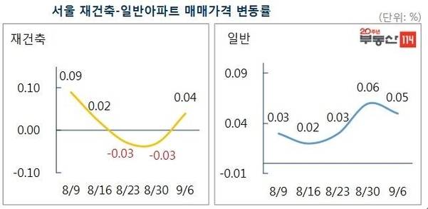 서울 재건축 아파트(왼쪽)와 일반 아파트 매매가격 변동률. / 부동산114 제공