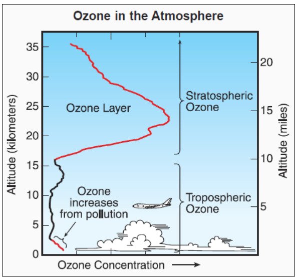 고도 15~40km에서 나타나는 성층권 오존층(Ozone Layer). 지구 생명체를 지켜주는 보호막이다.