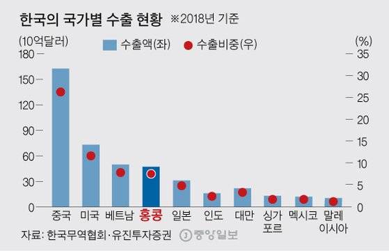 한국의 국가별 수출 현황 그래픽=김주원 기자 zoom@joongang.co.kr
