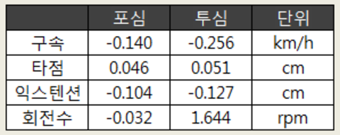 주자 없을 때와 있을 때 포심/투심의 구속, 타점, 익스텐션, 회전수 차이