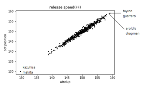 포심의 와인드업/스트레치 포지션 구속 산점도