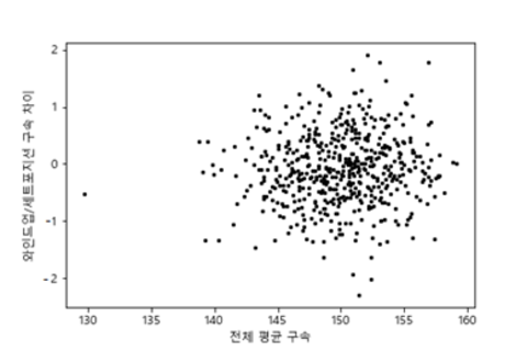 포심 전체 평균구속과 투구자세별 포심 구속 차이 산점도