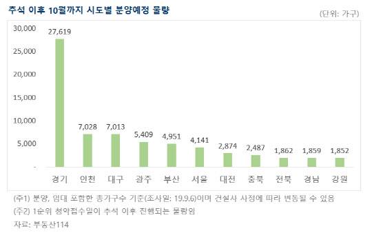 추석 이후 시도별 분양예정 물량. <부동산114 제공>