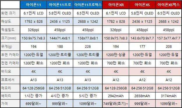 아이폰11과 전작 아이폰XS 라인업 비교 표.(사진=지디넷코리아)