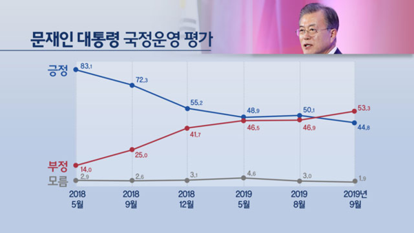 KBS·한국리서치가 12일 발표한 여론조사 결과, 문재인 대통령의 국정운영에 대한 부정 평가가 53.3%를 기록, 긍정 평가(44.8%)를 앞질렀다./KBS·한국리서치 '전국 정당지지도 국정운영평가 및 현안 여론조사'