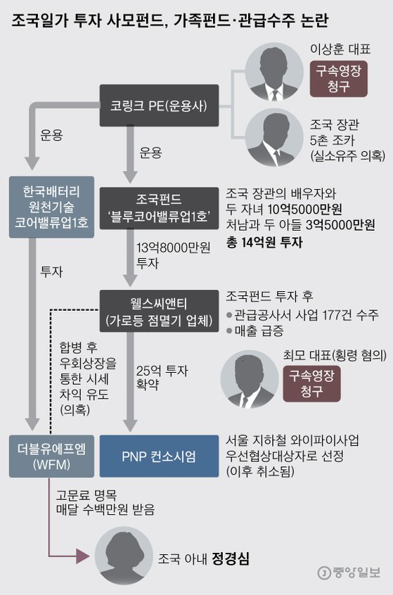 조국펀드‘블루코어’가족펀드·관급수주 논란. 그래픽=박경민 기자 minn@joongang.co.kr