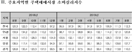 주요 지역별 주택매매 소비심리지수 [국토연구원 제공]