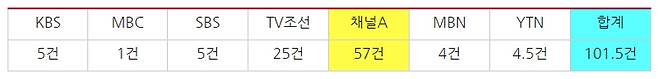 ▲ 지난 8월1일부터 9월9일까지 조국 관련 7개 방송사의 단독 기사 보도량 (기사 제목에 '단독' 붙이지 않는 JTBC는 모니터에서 제외됨). 사진=민주언론시민연합