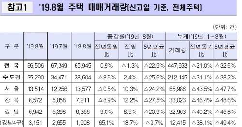 2019년 8월 지역별 주택 매매거래 현황 [국토교통부 제공]