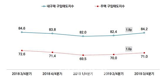 서울의 내구재와 주택 구입태도 지수(빨간선). (서울시 제공)