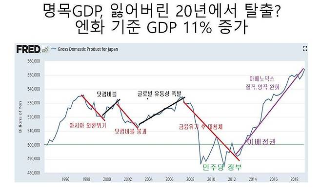 일본의 엔화 기준 명목 국민총생산 변화.최배근 교수 강연 원고 발췌