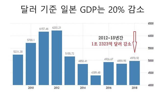 달러 기준 일본 국민총생산 20% 감소. 최배근 교수 강연 원고 발췌