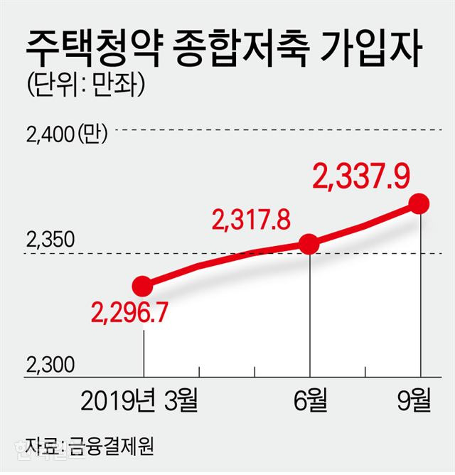 주택청약 종합저축 가입자. 그래픽=강준구 기자