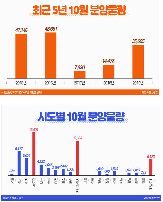 10월 분양물량. <부동산인포 제공>