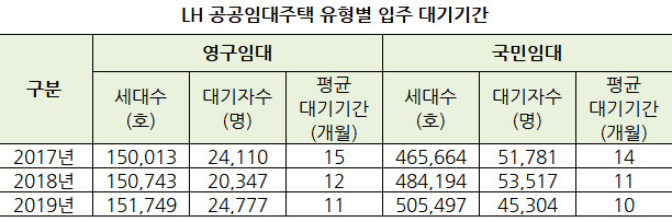 자료=LH