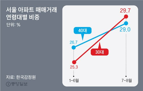 서울 아파트 매매거래 연령대별 비중. 그래픽=김영옥 기자 yesok@joongang.co.kr