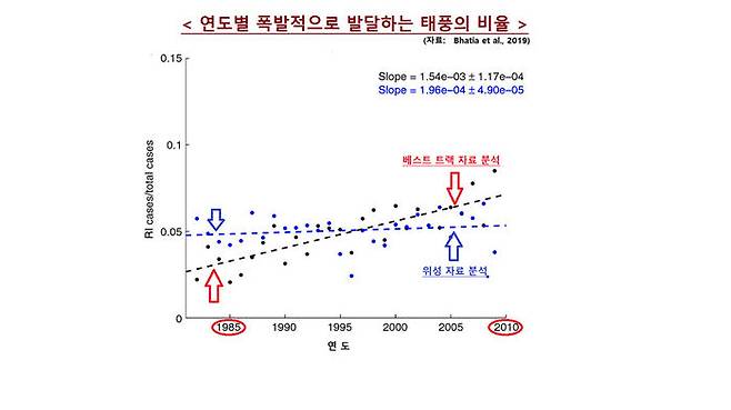 연도별 폭발적으로 발달하는 태풍의 비율 (자료 : Bhatia et al., 2019)