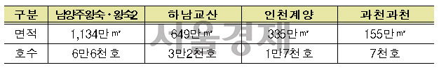 지구 지정된 3기 신도시 공공주택지구 면적 및 공급 가구 계획.