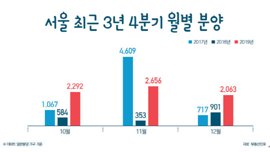 최근 3년간 서울에서 4분기 공급된 아파트 물량. <부동산인포 제공>