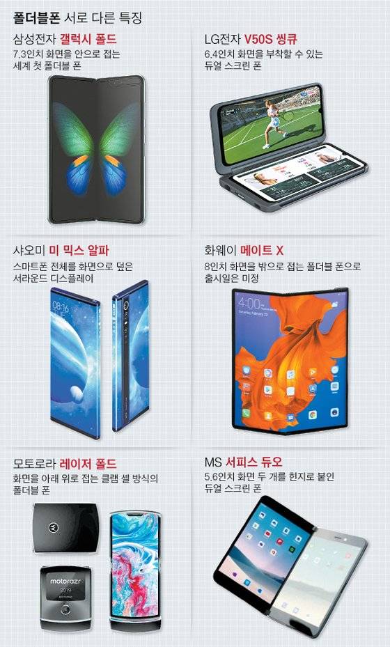 폴더블폰 서로 다른 특징. 그래픽=차준홍 기자 cha.junhong@joongang.co.kr