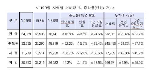 2019년 9월 지역별 주택 매매 거래량 현황 [국토교통부]