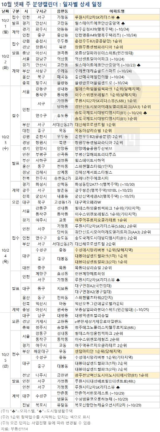 10월 넷째주 분양캘린더. <부동산114 제공>