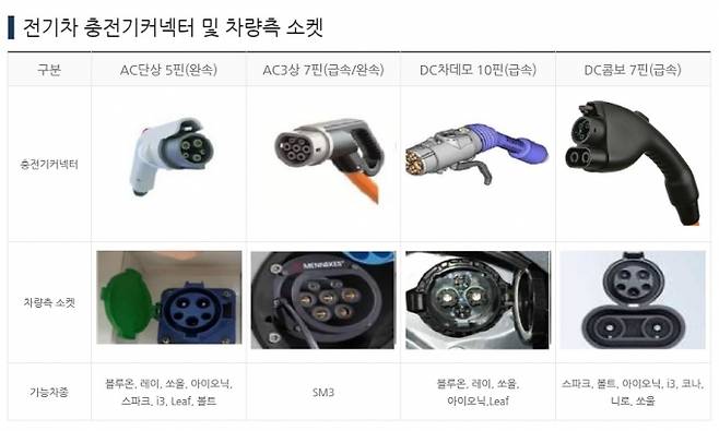 구멍이 뚫린 형태의 전기차 충전기커넥터와 차량측 소켓.  [사진=환경부 전기차충전소]