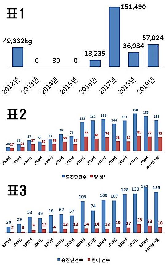 표1. 2012∼2019년 미국산 소머릿고기 수입실적. 표2~3. 프리온 질환 의심환자의 실험실 검사 현황. 자료=농림축산식품부, 김현권 의원실 종합. (표2) 뇌척수액 단백질 검사와 (표3) 혈액 유전자변이 검사. 자료=질병관리본부, 김현권 의원실 종합