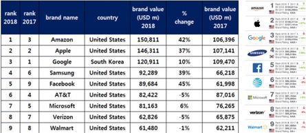 2018 글로벌 브랜드 가치 평가 순위, 출처: brand finsnsce