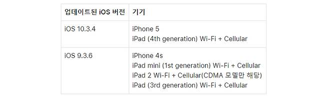 리스트에 포함된 제품은 반드시 업데이트를 해야한다.