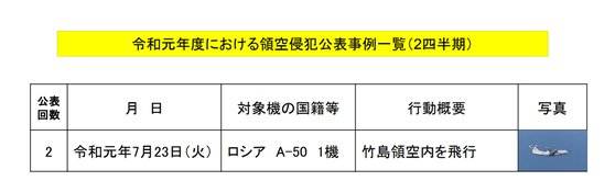 일본 통합막료감부는 보도자료를 통해 지난 7월 23일 러시아 군용기의 독도 영공 침범 사실을 '타케시마(일본이 주장하는 독도 명칭) 영공 비행'이라고 표현했다. [일본 통합막료감부 보도자료 캡처]