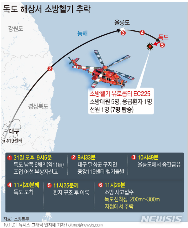 【서울=뉴시스】독도 인근 해상에서 응급환자를 이송하던 소방헬기 1대가 추락해 실종자 수색이 이틀째 이어지고 있다. (그래픽=안지혜 기자) hokma@newsis.com
