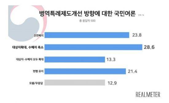 자료=리얼미터