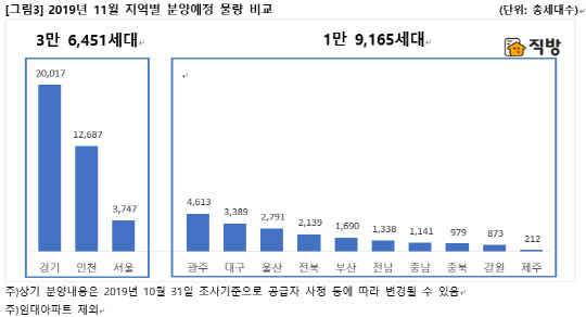 지역별 11월 분양예정물량. <직방 제공>