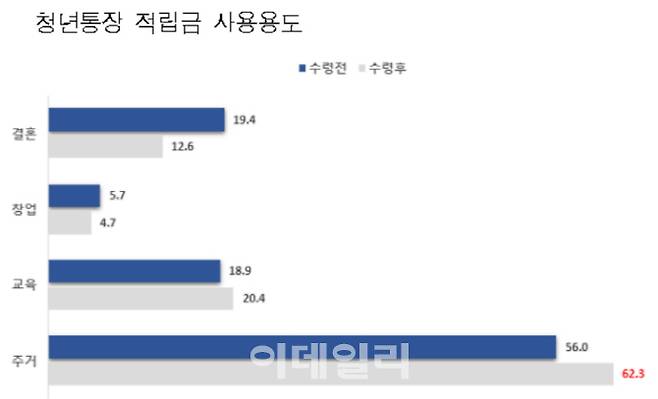 자료=서울시